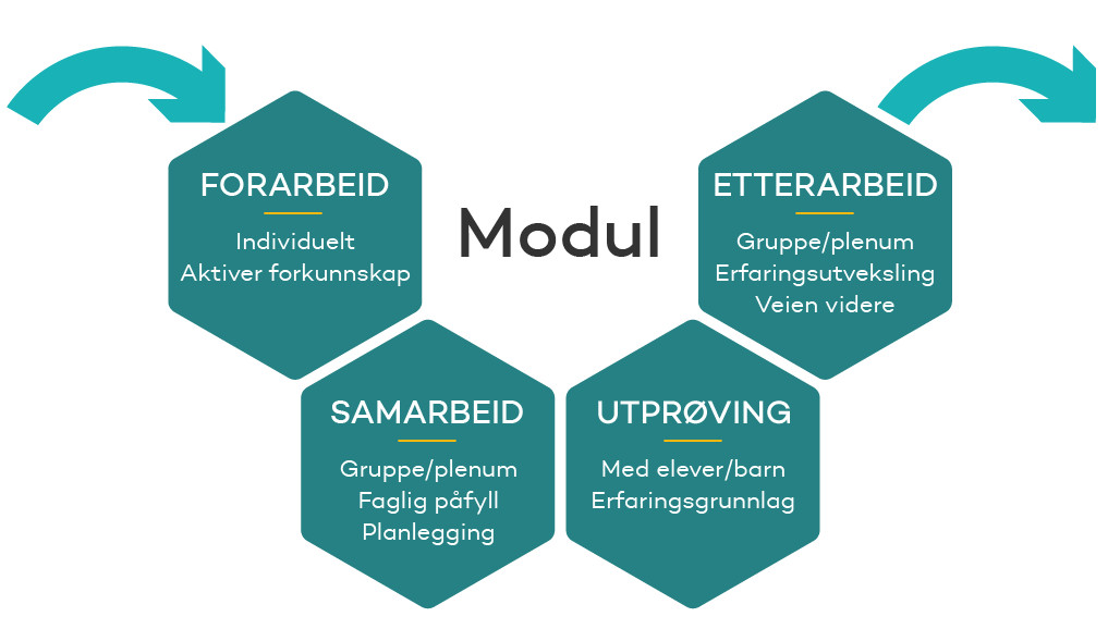 Modulene har en fast struktur med A – Forarbeid, B – Samarbeid, C – Utprøving og D – Etterarbeid.